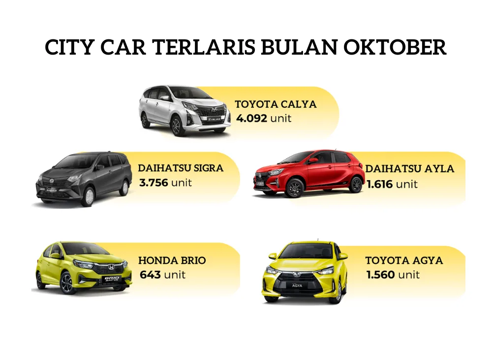 Mobil LCGC Terlaris Bulan Oktober 2024 Mobil LCGC Terlaris