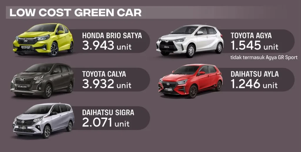 Laporan Penjualan Mobil LCGC November 2024 Mobil LCGC