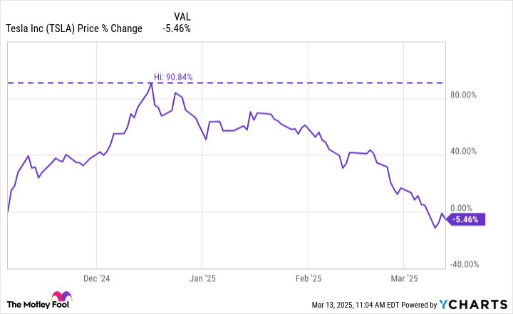 Tesla Stock Decline