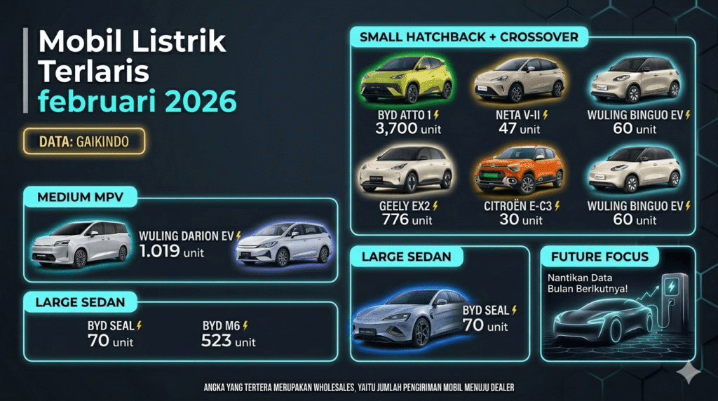 Mobil Listrik Terlaris Februari 2026: Tren EV Semakin Kuat di Indonesia Mobil Listrik Terlaris Februari 2026
